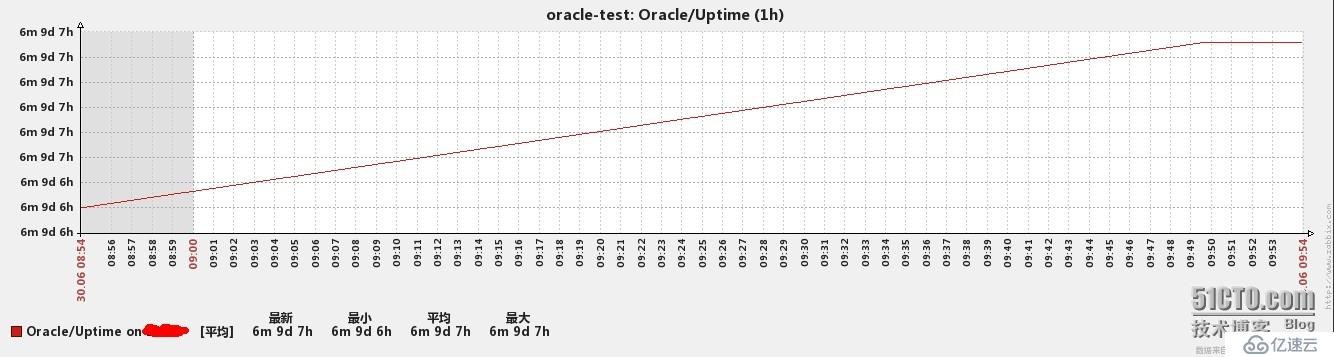 zabbix中如何监控oracle