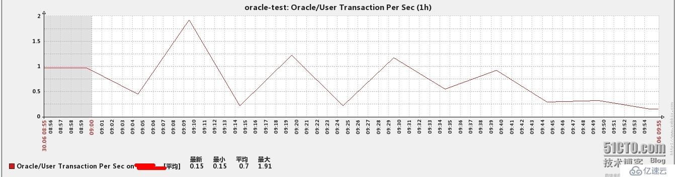 zabbix中如何监控oracle