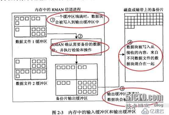 RMAN深入解析之--内存中的RMAN