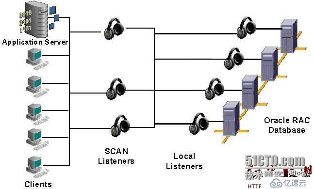 Oracle 11g RAC SCAN ip的原理及配置