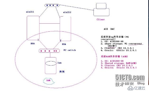 AIX 5.3下Oracle 10g RAC 启动故障--vip漂移