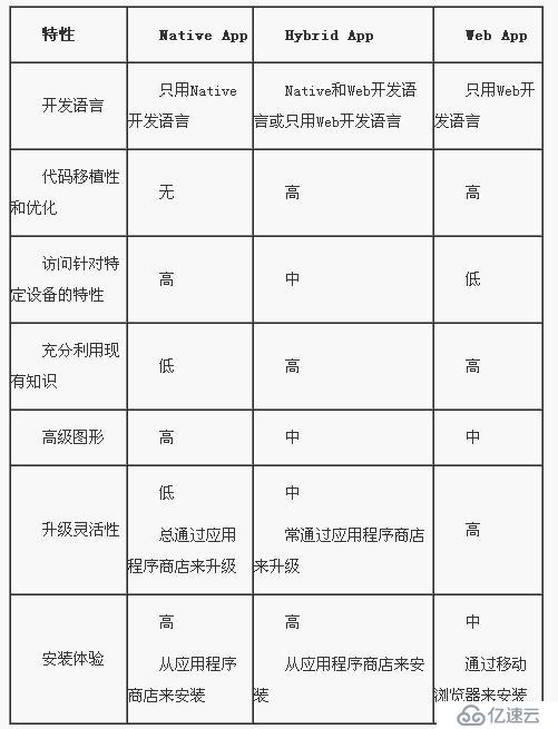 混合型应用开发全接触