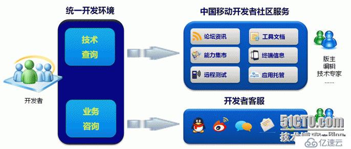 跨平台开发工具详解——统一开发环境（UDE）