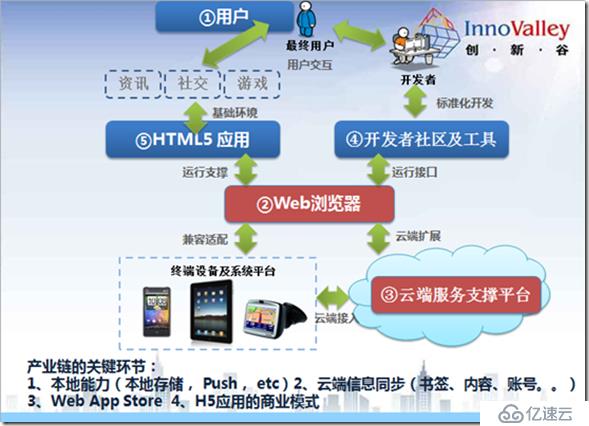 Html5带来了什么？