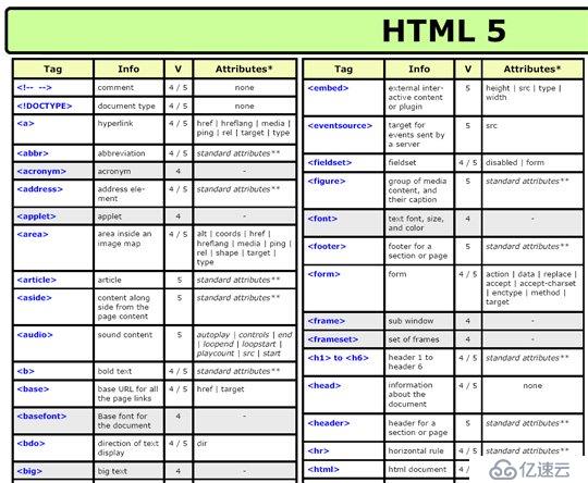 HTML 5 标签、属性、事件及浏览器兼容性速查表
