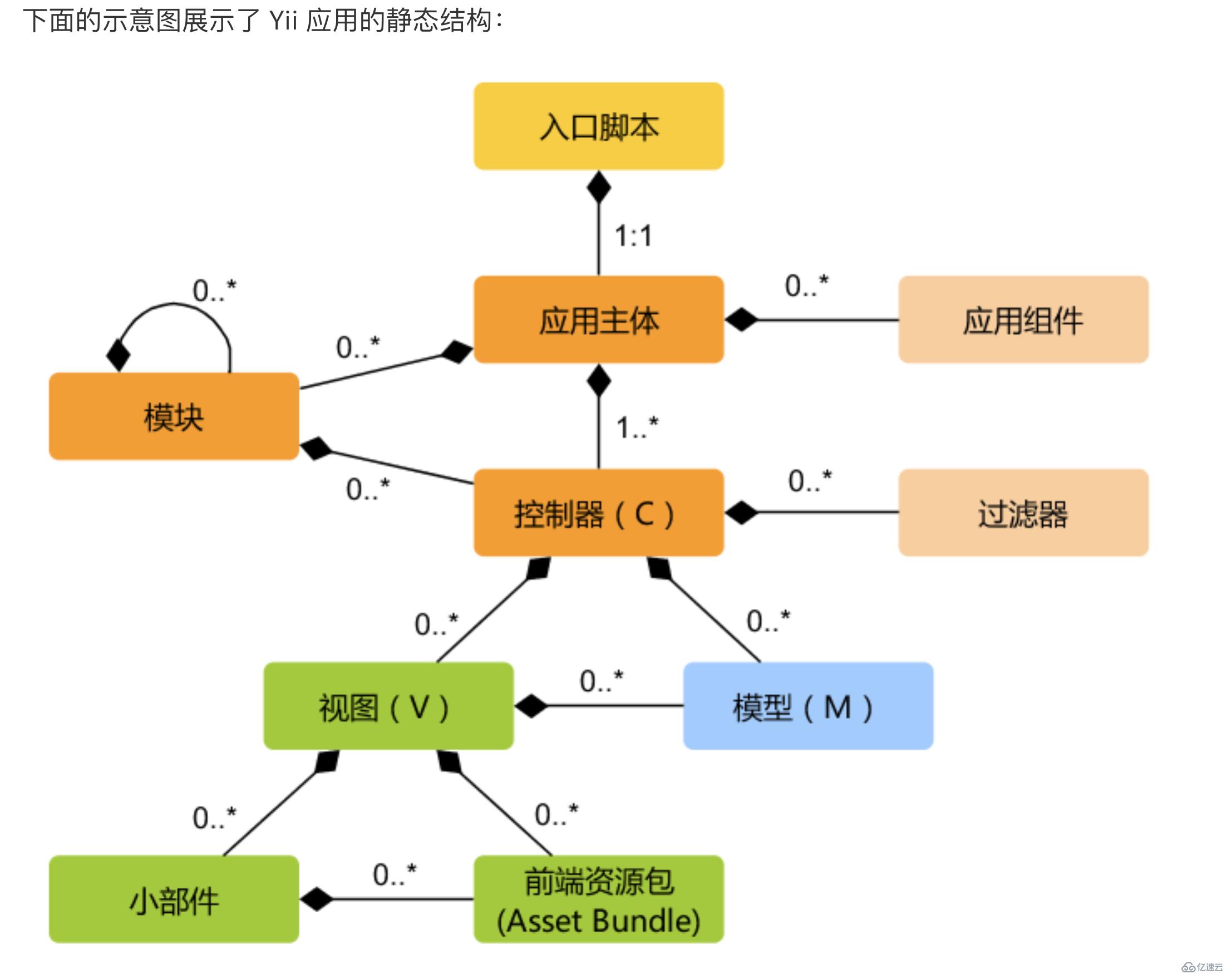 Yii2 HOW-TO（2）：最佳實踐（1）