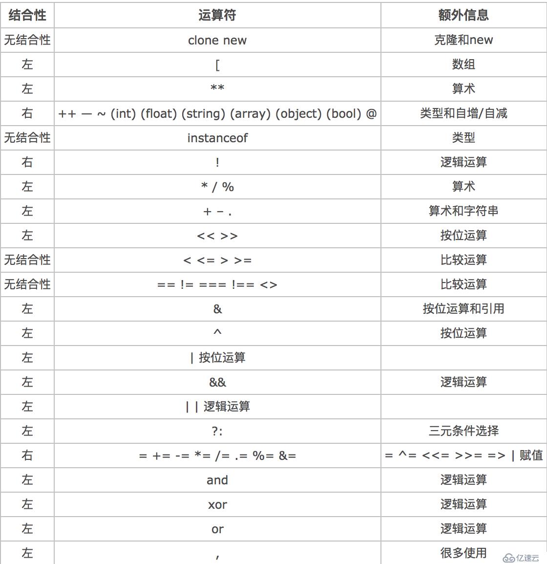 php    and  和 &&的一个坑