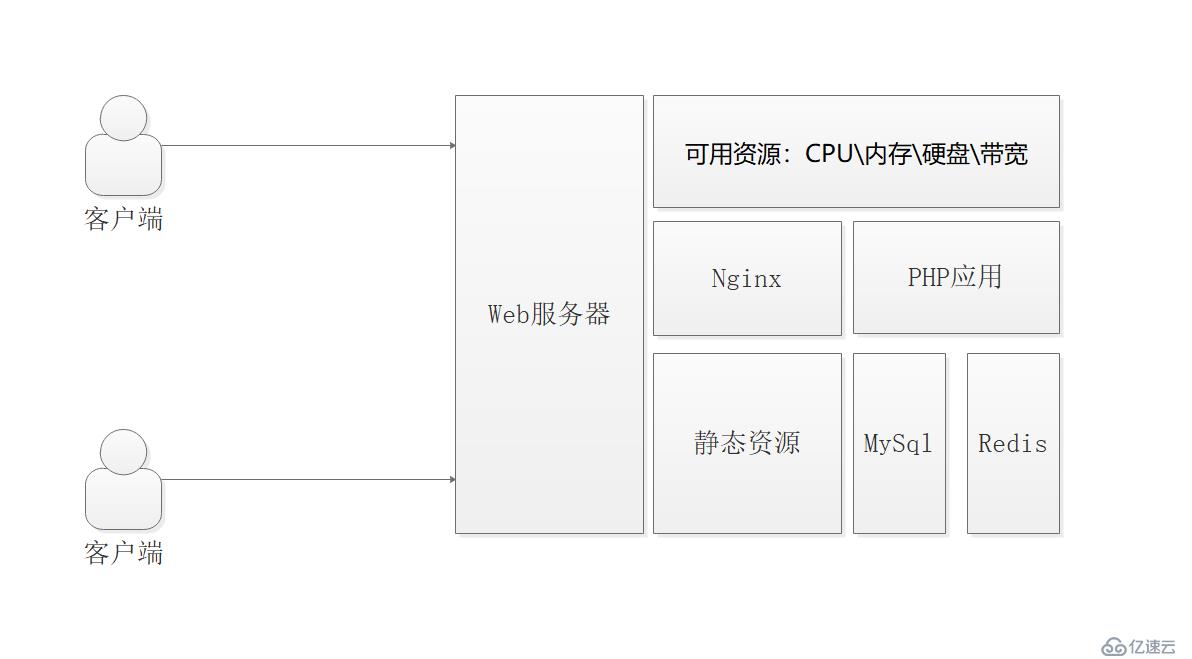 PHP應(yīng)用架構(gòu)演化