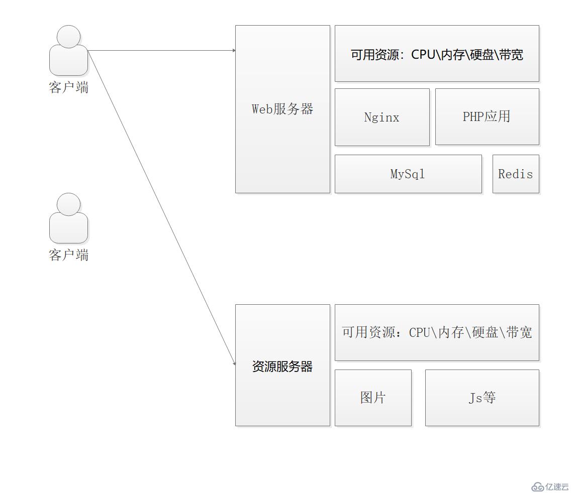 PHP应用架构演化