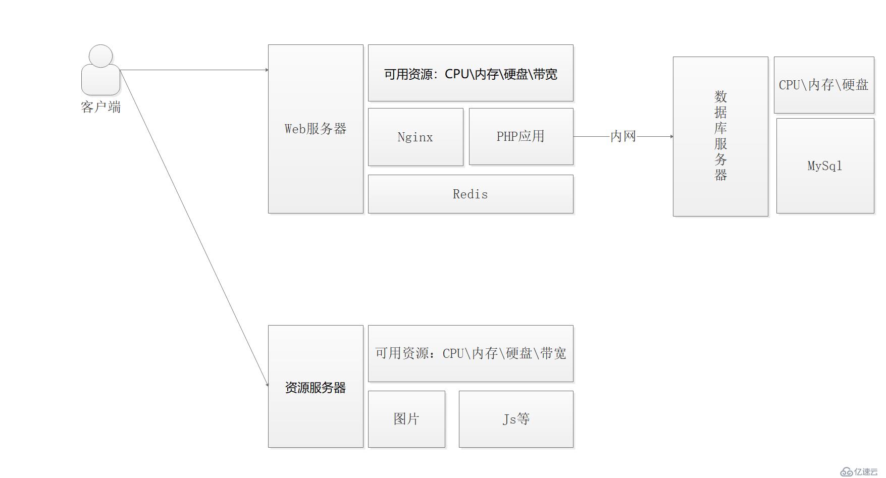 PHP應(yīng)用架構(gòu)演化