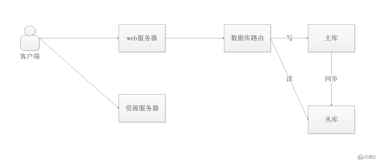 PHP应用架构演化