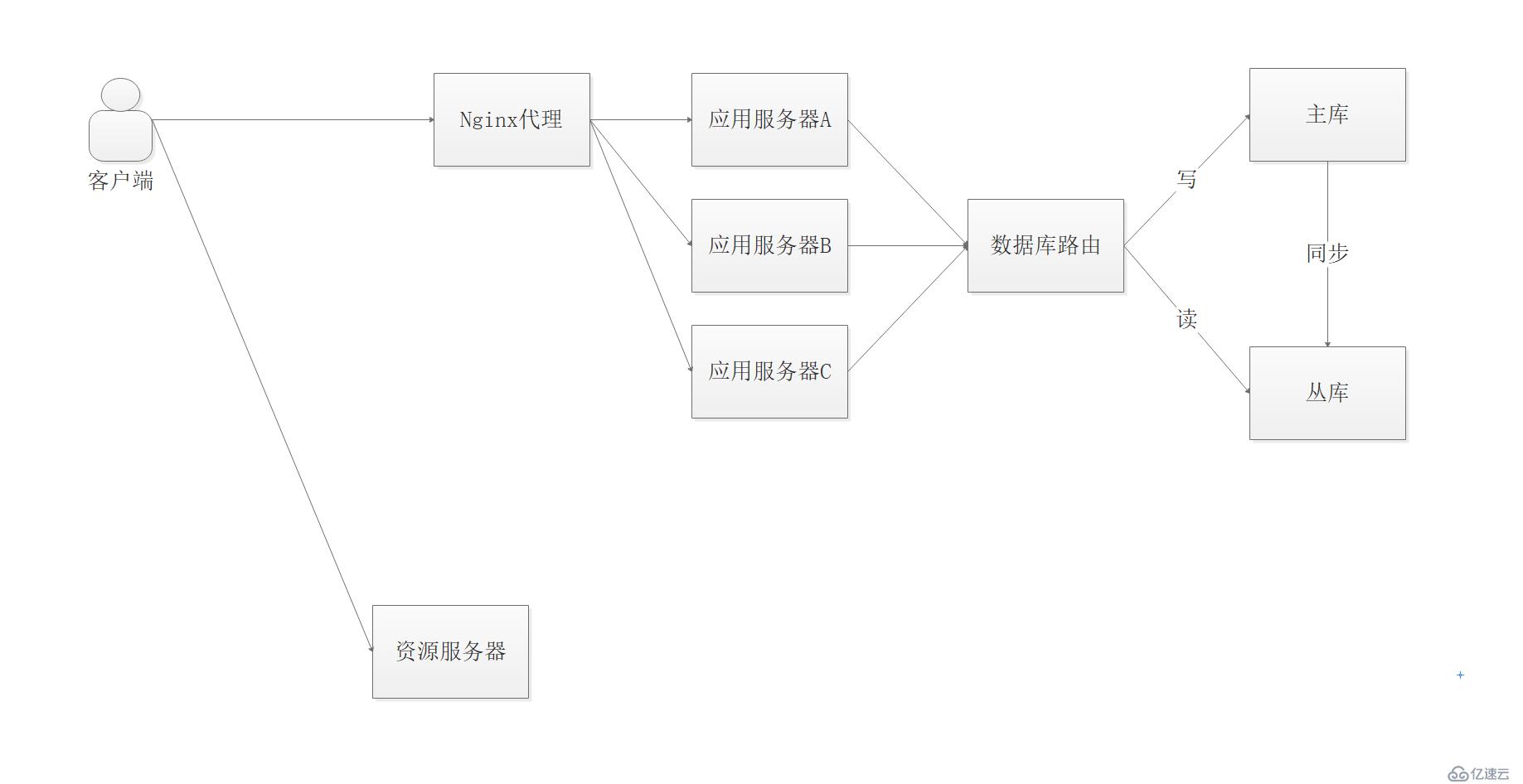 PHP應(yīng)用架構(gòu)演化