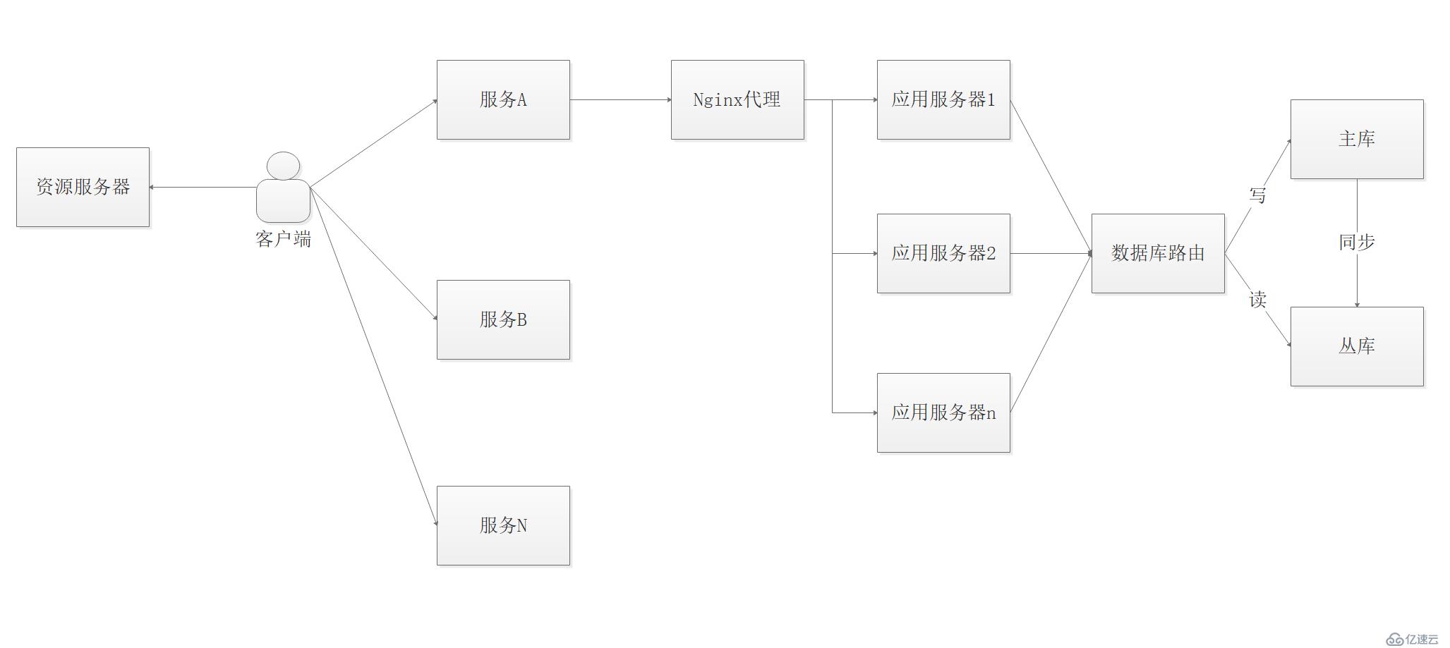 PHP應(yīng)用架構(gòu)演化