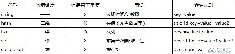 redis数据类型及使用场景