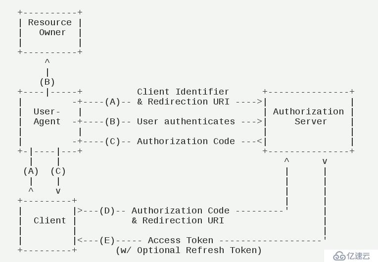 理解Oauth2.0