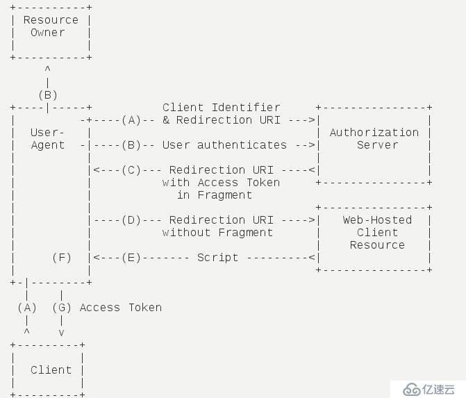 理解Oauth2.0