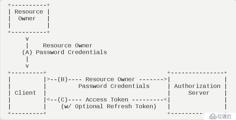 理解Oauth2.0