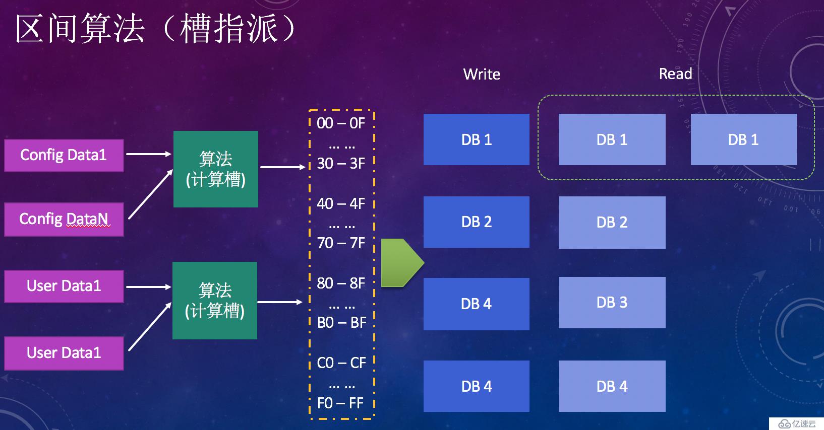 系统架构设计之扩容