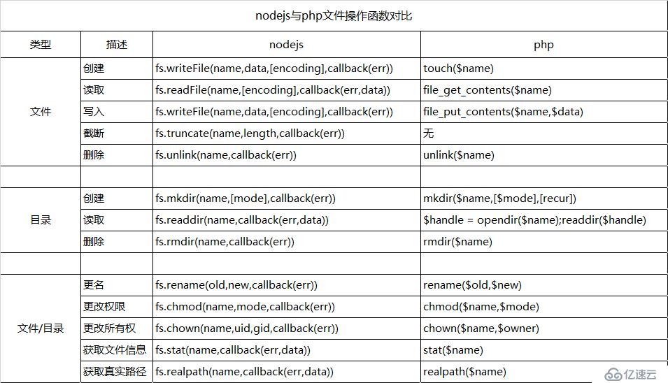 nodejs与php文件操作函数对比