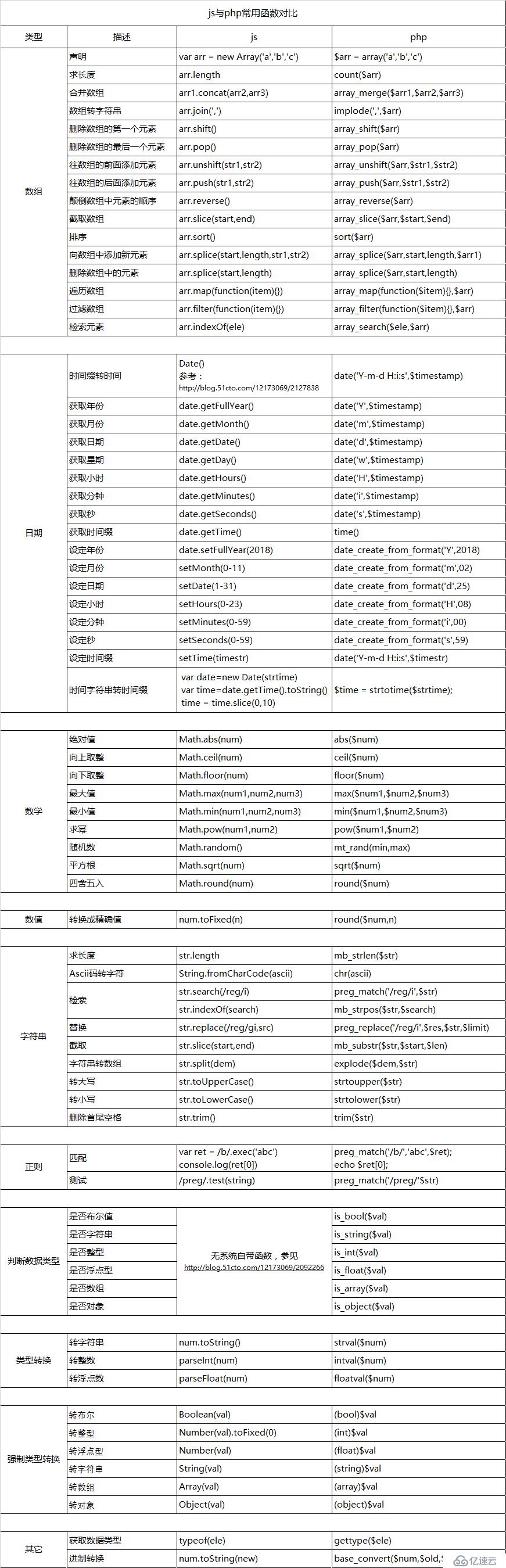 javascript与php常用函数对比