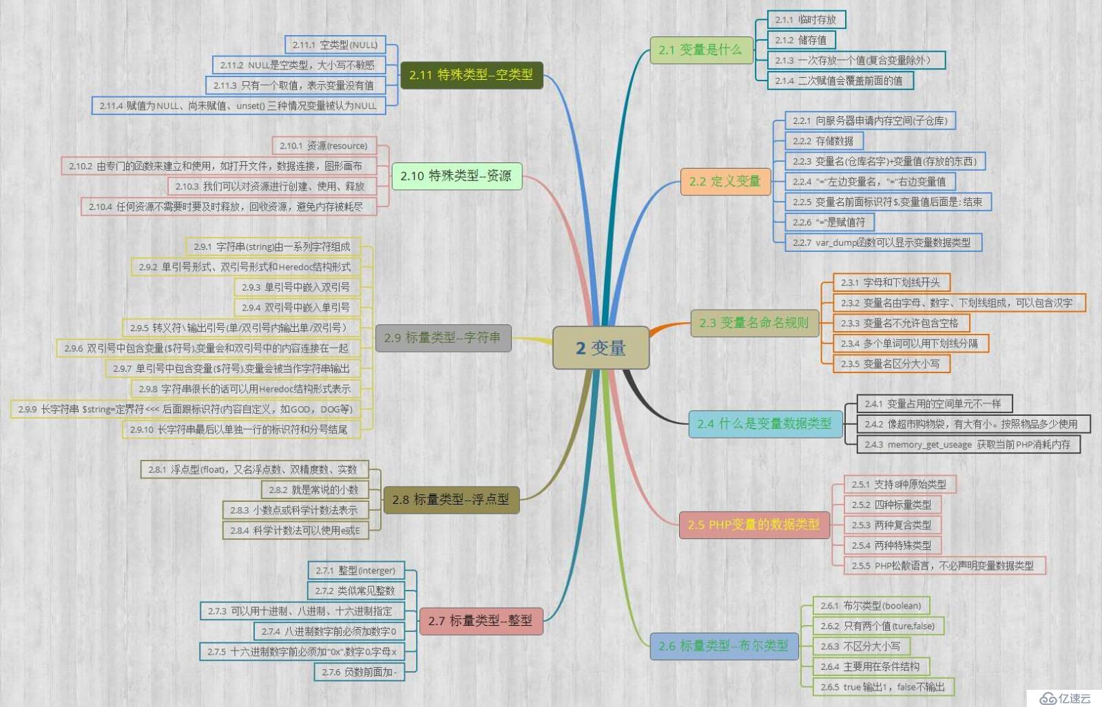 PHP学习笔记(二)--基础知识之变量