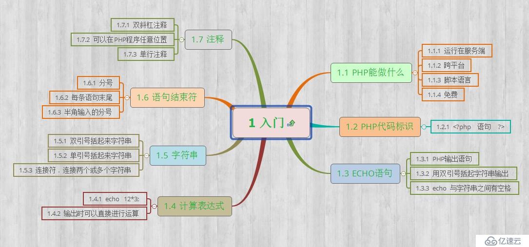 PHP学习笔记(一)--基础知识之入门