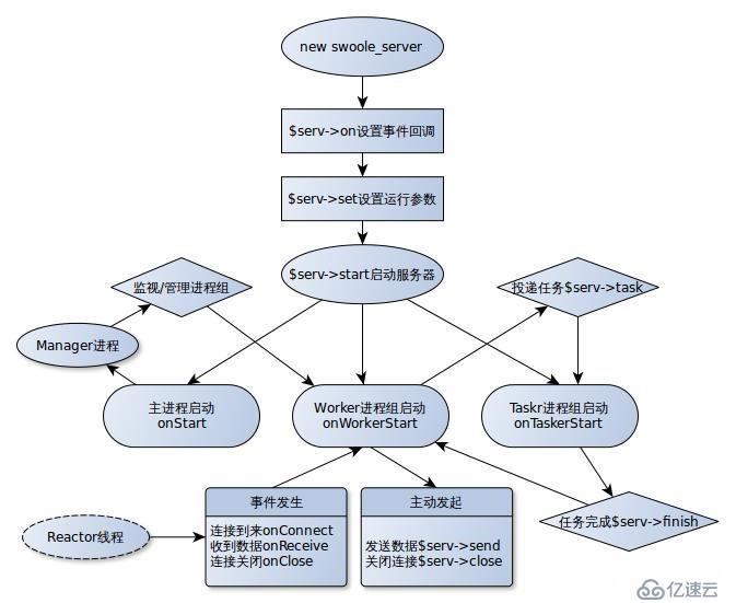 Swoole入门指南：PHP7安装Swoole详细教程