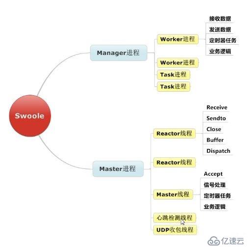 Swoole入门指南：PHP7安装Swoole详细教程