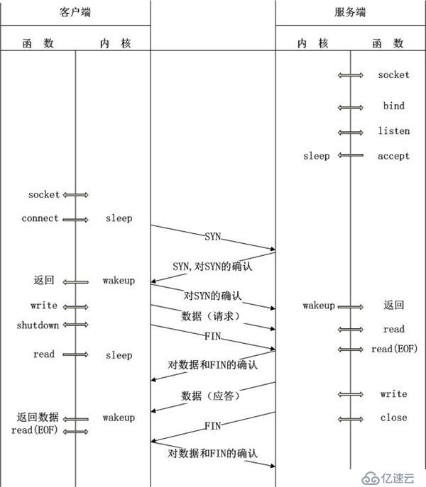 PHP的FastCGI