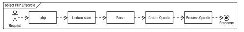 PHP7 opcache缓存清理问题