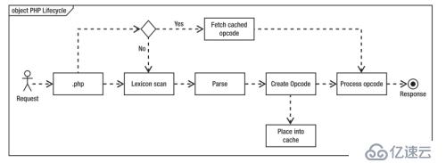 PHP7 opcache缓存清理问题