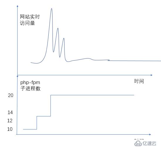 php-fpm优化