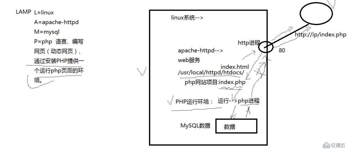 LAMP平台部署（原理、安装php环境、LAMP项目流程思路）