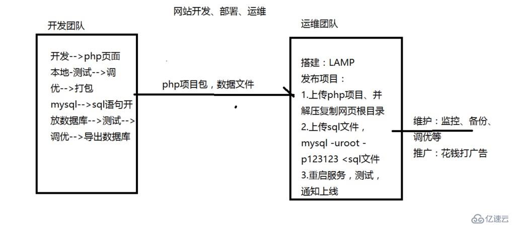 LAMP平台部署（原理、安装php环境、LAMP项目流程思路）