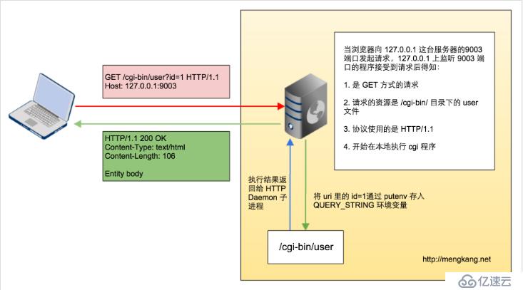 Cgi与php-Cgi以及Fast-Cgi与php-fpm的理解