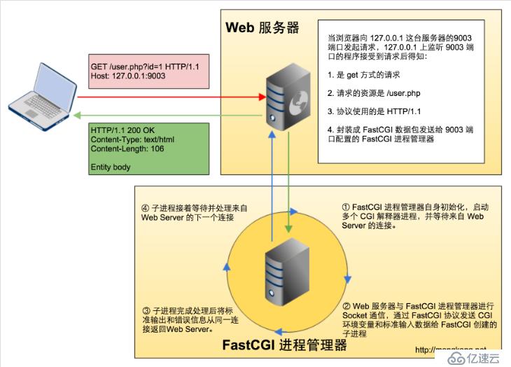 Cgi与php-Cgi以及Fast-Cgi与php-fpm的理解