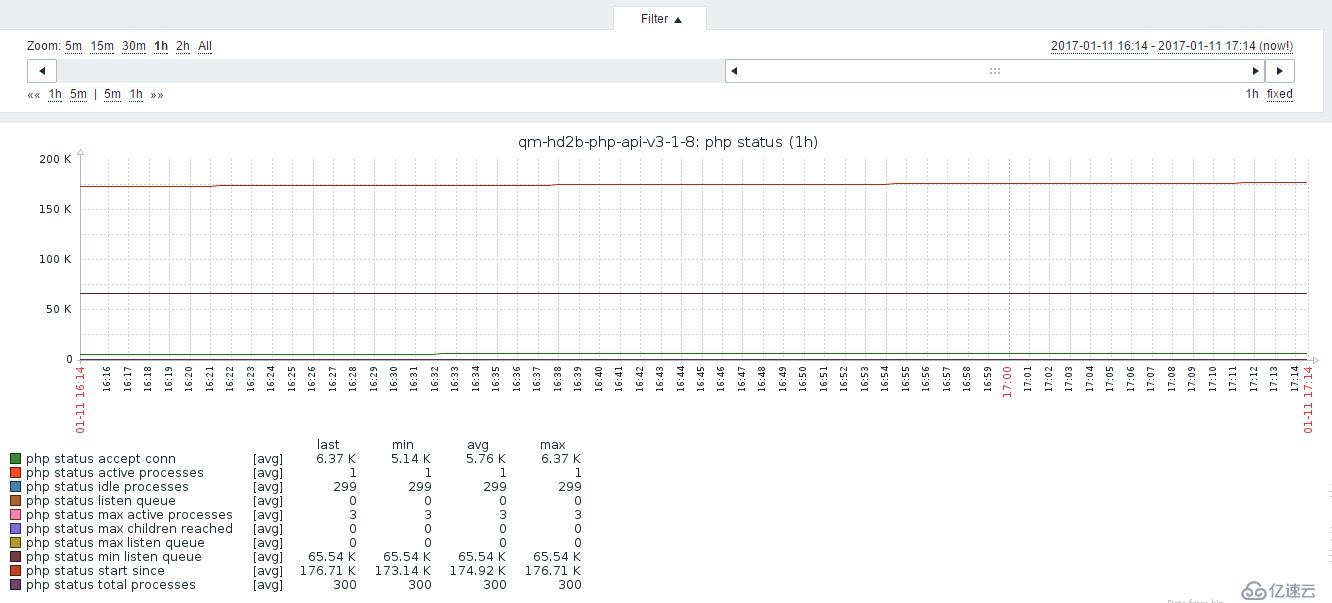 zabbix监控php状态(四)