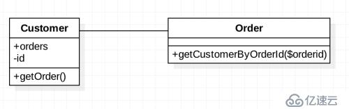 php设计模式之面向对象基础知识