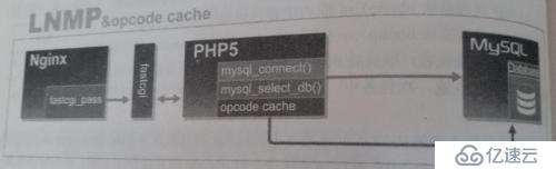 LAMP和LNMP環(huán)境PHP緩存加速器的原理