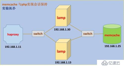 memcache实现php会话保持