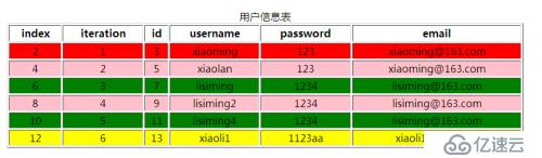 PHP Smarty 模板  section函数  输出表格