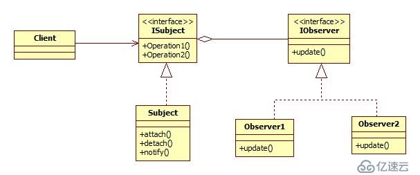 PHP設(shè)計(jì)模式-觀察者