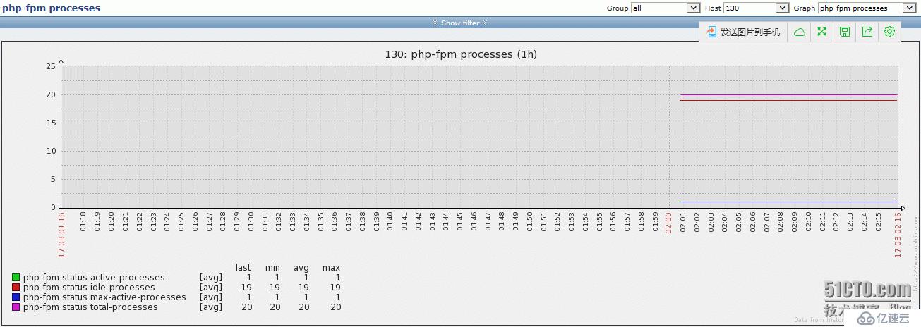 zabbix如何监控php-fpm