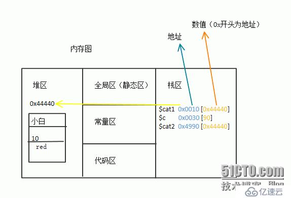 php面向对象编程入门