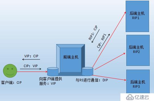 Lvs-nat基于nfs实现php应用