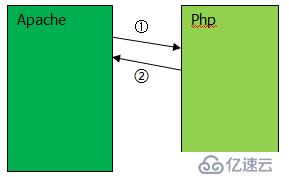 apache+php的基础概念