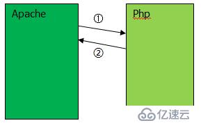 apache+php的基礎(chǔ)概念