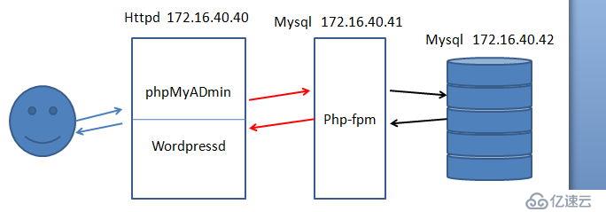 LAMP之二（PHP-FPM)