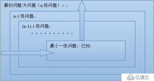 PHP有关函数的编程思想(递归与迭代)