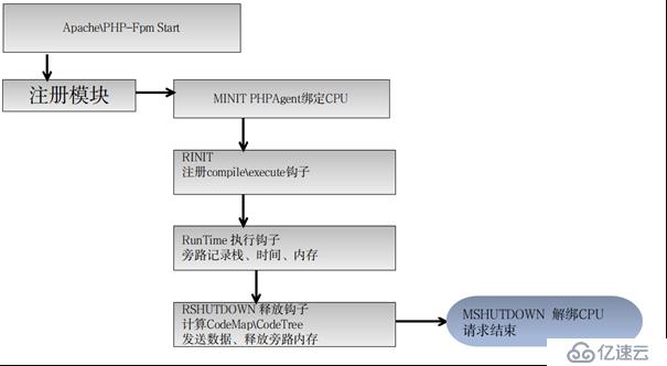 云智慧透視寶PHP應(yīng)用性能監(jiān)控實(shí)現(xiàn)原理